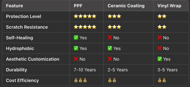 PPF installation comparison table